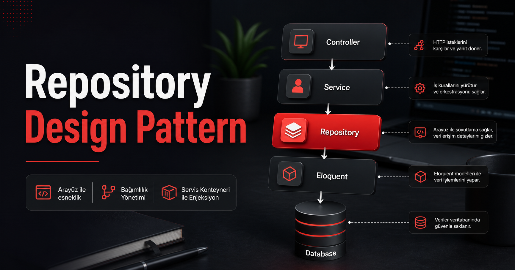 Repository Design Pattern Nedir? Laravel’de Nasıl Kullanılır? kapak görseli